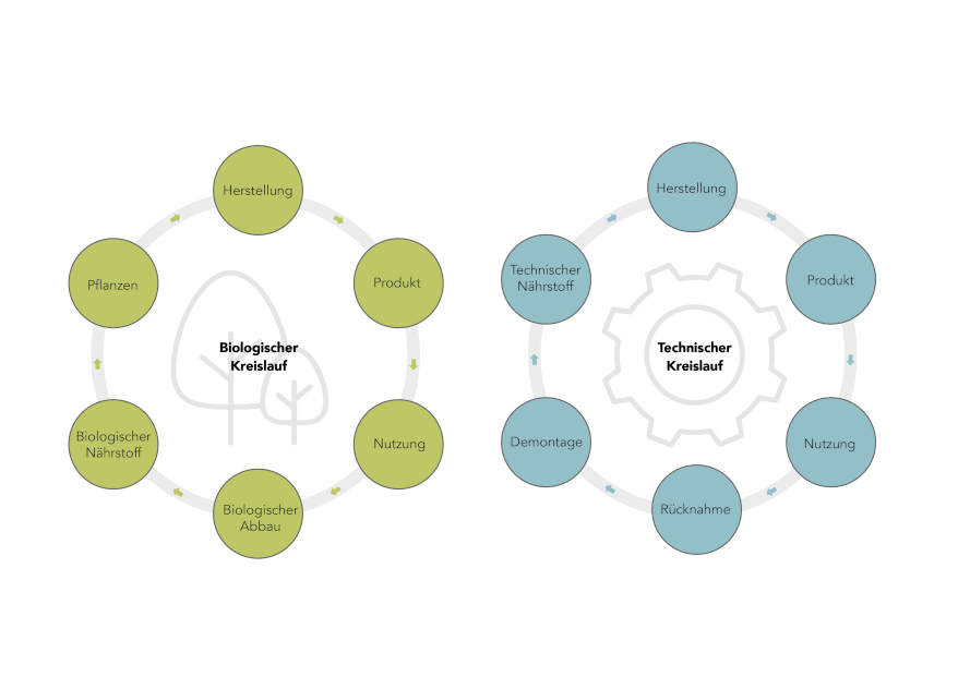 FV2 Architektur Zirkulaeres Bauen Wiederverwendung der Baustoffe im technischen Kreislauf oder vollständiger Abbau im biologischen Kreislauf